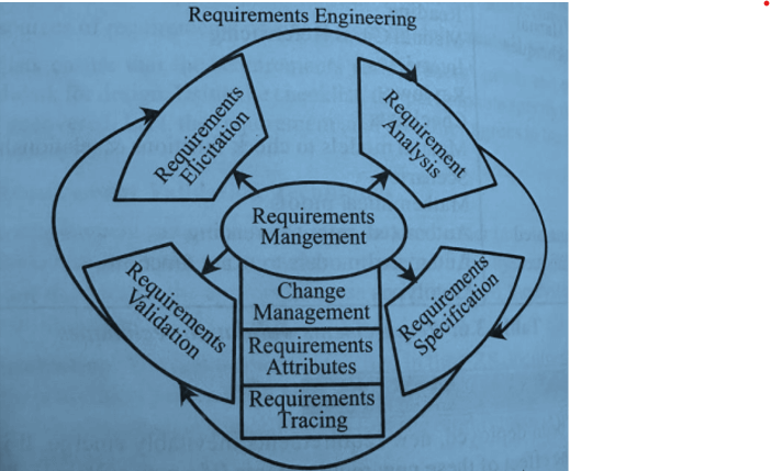 Requirement Management

