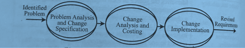 Requirements Change Management