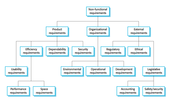 Classification of non-Functional Requirements