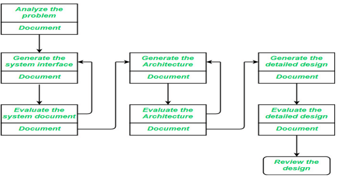  Design process and design quality