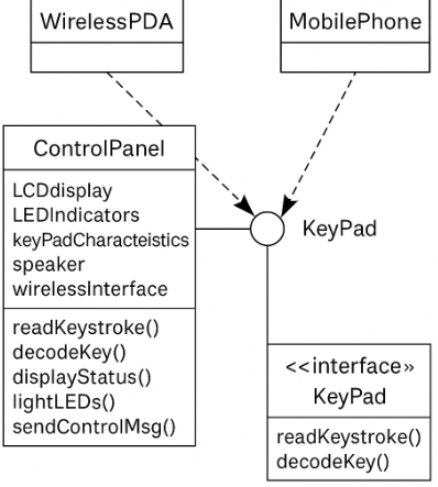  Interface representation for the control panel