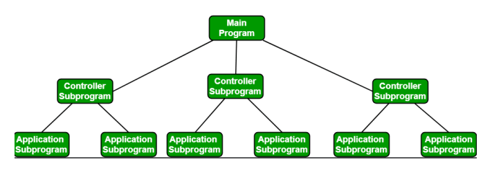  Call and Return architectures