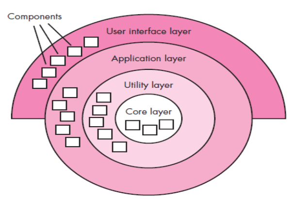 Layered architecture
