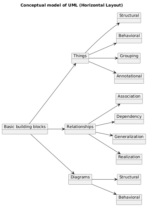 CONCEPTUAL MODEL OF UML 
