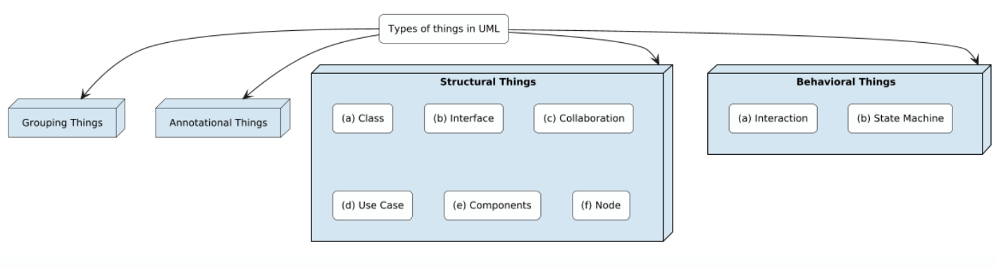 types things in uml