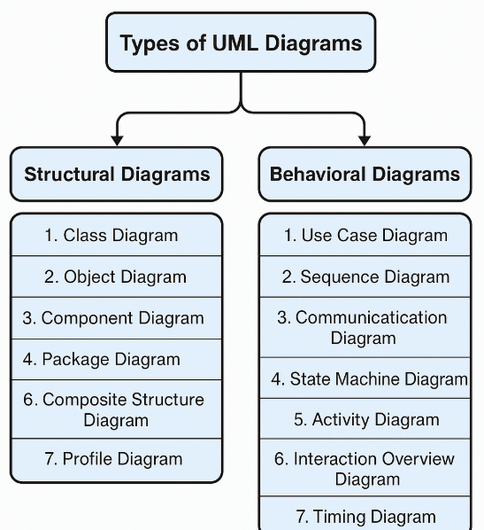 types of uml diagram