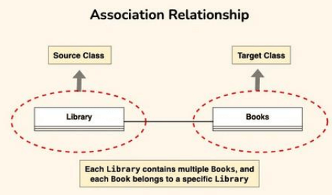 association uml diagram