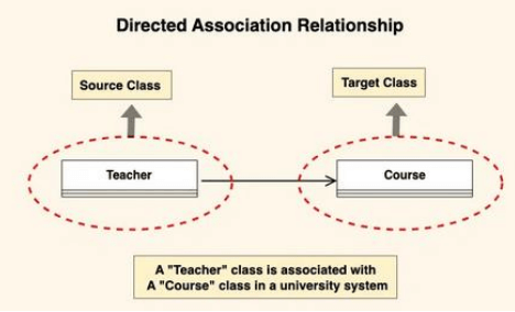 directed association uml diagram