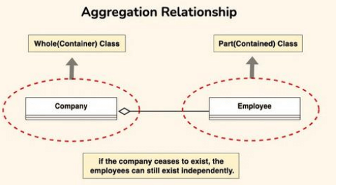 aggregation relationship