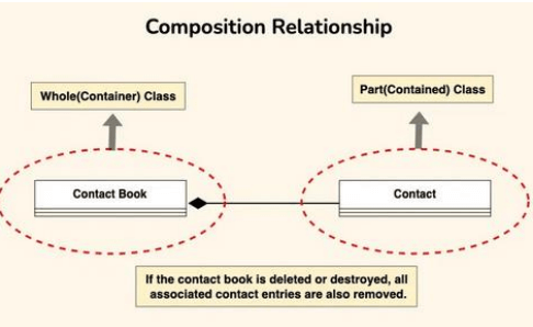 composition relationship