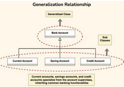 Generalization(Inheritance