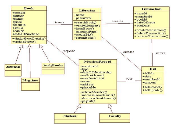 Purpose of Class Diagrams