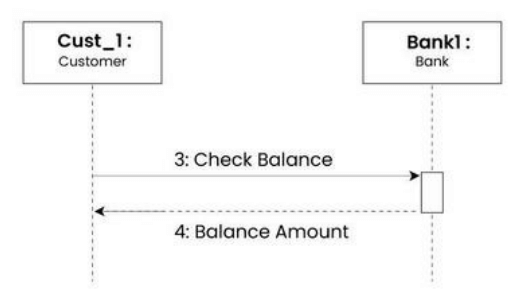 sequence messages