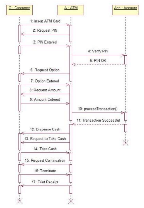 atm machine sequence diagram