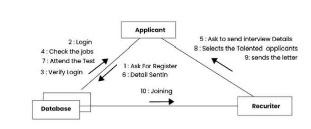 collabaration diagrams