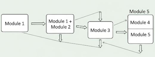  Diagram showing modules integrating incrementally in software testing.