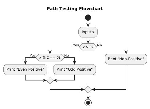 Flowchart illustrating code paths for white-box path testing.