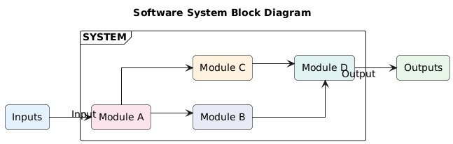 Diagram illustrating a complete integrated software system undergoing system testing.
