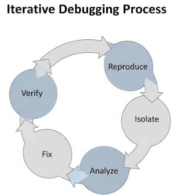  Flowchart showing the iterative steps of the software debugging process.