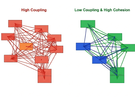 Diagram illustrating high vs. low coupling and high vs. low cohesion in design model metrics.