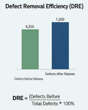 Bar chart illustrating defect removal efficiency (DRE) metric for testing