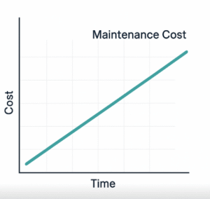 Graph showing increasing cost of software maintenance over time.