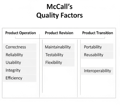 Diagram illustrating McCall's Quality Factors for metrics in software quality