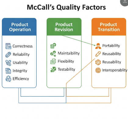  Diagram of McCall's Quality Factors framework for metrics for software quality