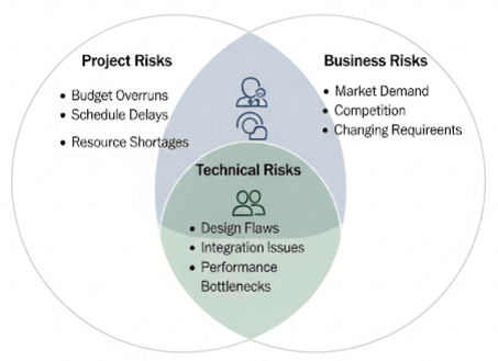 Venn diagram showing the overlap and distinct categories of software risks