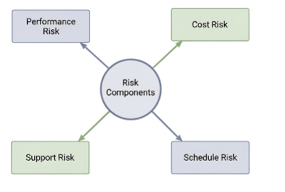 Diagram illustrating the four key risk components: performance, cost, support, and schedule risks