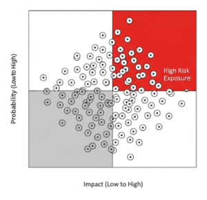Risk projection matrix showing probability versus impact for various software risks