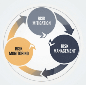 Circular diagram showing the continuous cycle of RMMM (Risk Mitigation, Monitoring, Management) in software engineering.