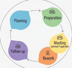  Diagram illustrating the general process of software reviews in quality management.
