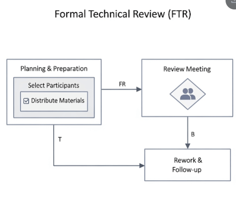 Flowchart showing the detailed process steps of Formal Technical Reviews in software quality assurance
