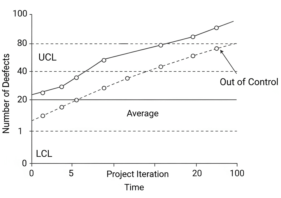 Example of a control chart used in Statistical Software Quality Assurance to monitor defect rates