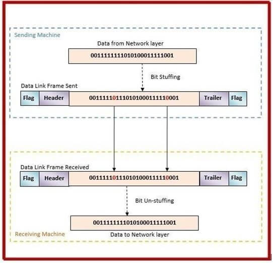 bit-stuffing-mechanism