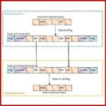 Data Link Layer Framing: Character & Bit Stuffing - cmrtpoint