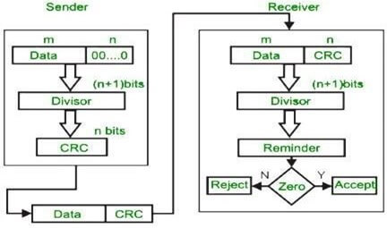 Cyclic redundancy check (CRC