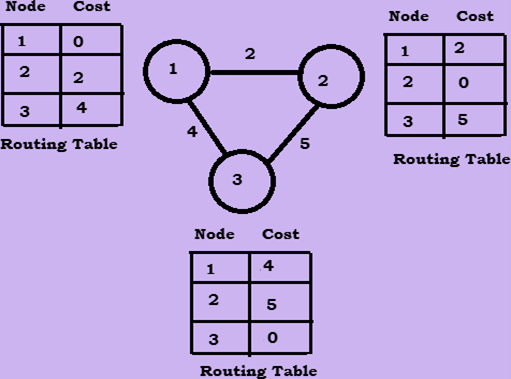 distance-vector