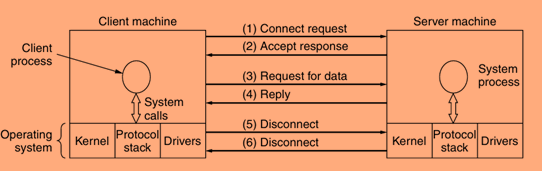 A simple client-server interaction using acknowledged datagrams