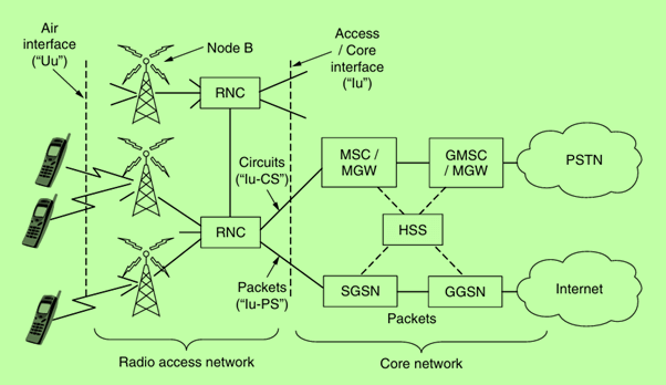 Architecture of the UMTS 3G mobile phone network