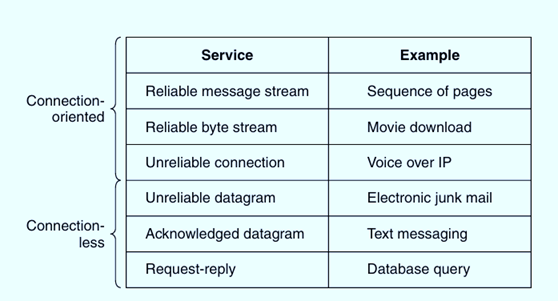 Characteristics of Connection-Oriented Service