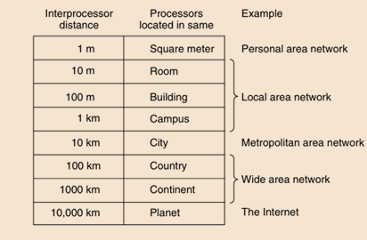 Classification of interconnected processors by scale.