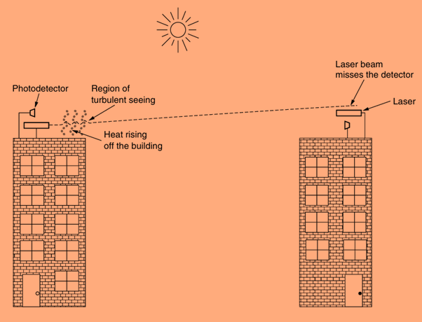 Convection currents can interfere with laser communication systems. A bidirectional system with two lasers is pictured here