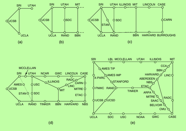 Growth of the ARPANET