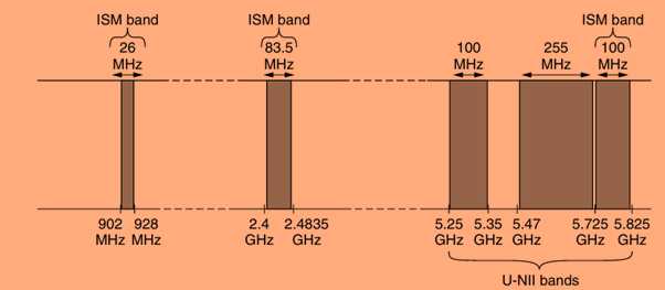 ISM and U-NII bands wireless devices