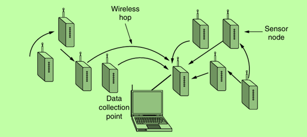 Multihop topology of a sensor network