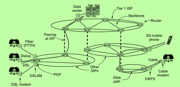 Overview of the Internet architecture.