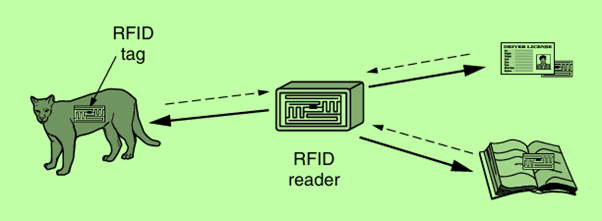 RFID used to network everyday objects