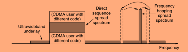 Spread spectrum and ultra-wideband (UWB) communication